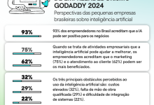 Pesquisa Global: 93% dos empreendedores brasileiros apostam na IA