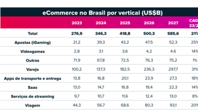 Varejo on-line deve dobrar até 2027, mostra estudo da Nuvei