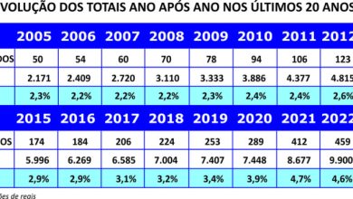 Cresce a participação dos ativos do consórcio no PIB